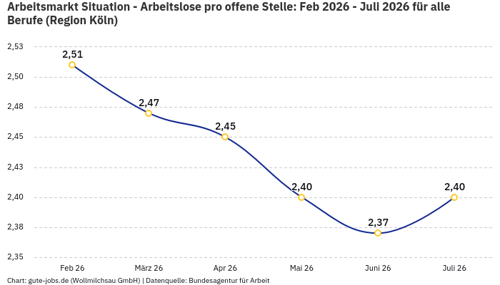 Arbeitsmarkt Situation - Arbeitslose pro offene Stelle: Feb 2026 - Juli 2026 | Für alle Berufe | Region Köln Arbeitsmarkt Situation - Arbeitslose pro offene Stelle: Feb 2026 - Juli 2026 | Für alle Berufe | Region Köln
