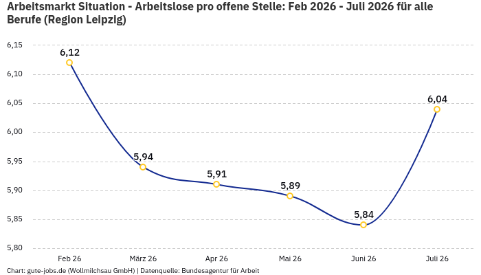 Arbeitsmarkt Situation - Arbeitslose pro offene Stelle: Feb 2026 - Juli 2026 | Für alle Berufe | Region Leipzig