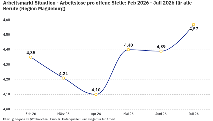 Arbeitsmarkt Situation - Arbeitslose pro offene Stelle: Feb 2026 - Juli 2026 | Für alle Berufe | Region Magdeburg Arbeitsmarkt Situation - Arbeitslose pro offene Stelle: Feb 2026 - Juli 2026 | Für alle Berufe | Region Magdeburg