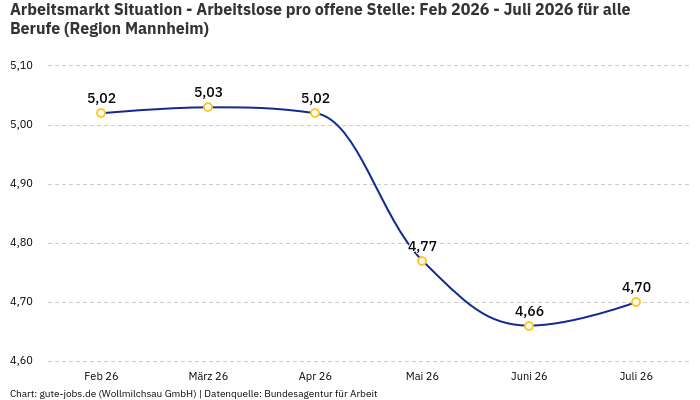 Arbeitsmarkt Situation - Arbeitslose pro offene Stelle: Feb 2026 - Juli 2026 | Für alle Berufe | Region Mannheim Arbeitsmarkt Situation - Arbeitslose pro offene Stelle: Feb 2026 - Juli 2026 | Für alle Berufe | Region Mannheim