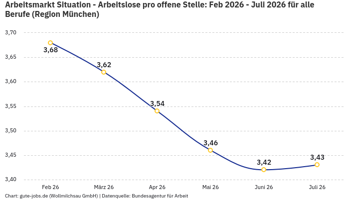 Arbeitsmarkt Situation - Arbeitslose pro offene Stelle: Feb 2026 - Juli 2026 | Für alle Berufe | Region München Arbeitsmarkt Situation - Arbeitslose pro offene Stelle: Feb 2026 - Juli 2026 | Für alle Berufe | Region München