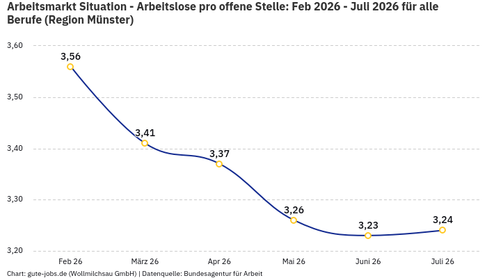 Arbeitsmarkt Situation - Arbeitslose pro offene Stelle: Feb 2026 - Juli 2026 | Für alle Berufe | Region Münster Arbeitsmarkt Situation - Arbeitslose pro offene Stelle: Feb 2026 - Juli 2026 | Für alle Berufe | Region Münster