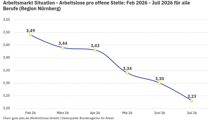 Arbeitsmarkt Situation - Arbeitslose pro offene Stelle: Feb 2026 - Juli 2026 | Für alle Berufe | Region Nürnberg Arbeitsmarkt Situation - Arbeitslose pro offene Stelle: Feb 2026 - Juli 2026 | Für alle Berufe | Region Nürnberg