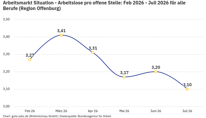 Arbeitsmarkt Situation - Arbeitslose pro offene Stelle: Feb 2026 - Juli 2026 | Für alle Berufe | Region Offenburg Arbeitsmarkt Situation - Arbeitslose pro offene Stelle: Feb 2026 - Juli 2026 | Für alle Berufe | Region Offenburg