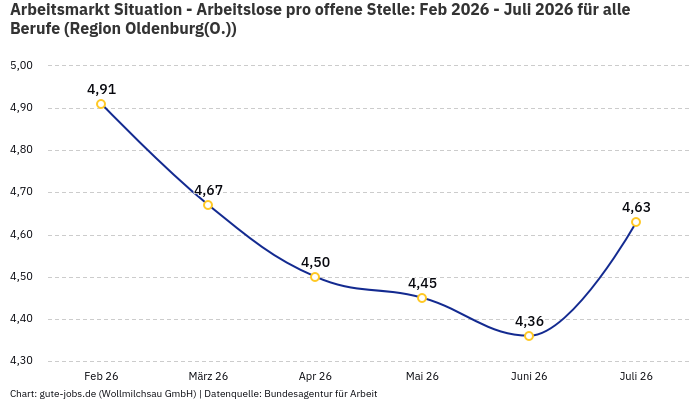 Arbeitsmarkt Situation - Arbeitslose pro offene Stelle: Feb 2026 - Juli 2026 | Für alle Berufe | Region Oldenburg(O.)