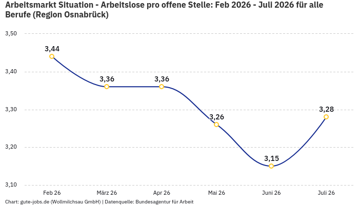 Arbeitsmarkt Situation - Arbeitslose pro offene Stelle: Feb 2026 - Juli 2026 | Für alle Berufe | Region Osnabrück