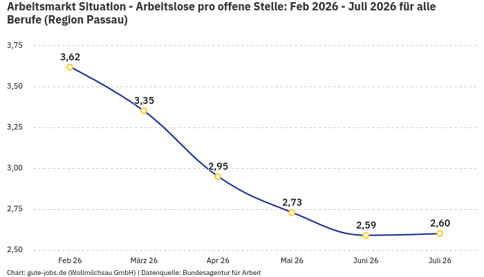Arbeitsmarkt Situation - Arbeitslose pro offene Stelle: Feb 2026 - Juli 2026 | Für alle Berufe | Region Passau