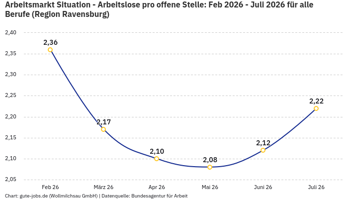 Arbeitsmarkt Situation - Arbeitslose pro offene Stelle: Feb 2026 - Juli 2026 | Für alle Berufe | Region Ravensburg Arbeitsmarkt Situation - Arbeitslose pro offene Stelle: Feb 2026 - Juli 2026 | Für alle Berufe | Region Ravensburg