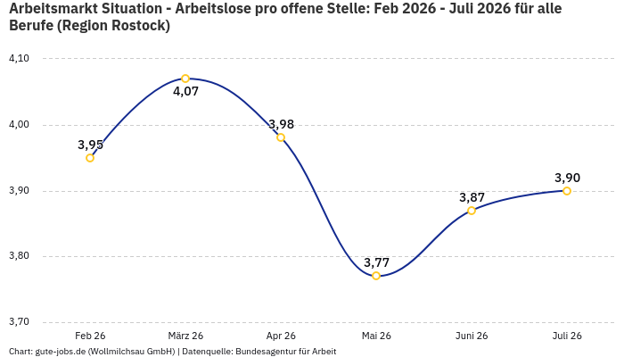Arbeitsmarkt Situation - Arbeitslose pro offene Stelle: Feb 2026 - Juli 2026 | Für alle Berufe | Region Rostock Arbeitsmarkt Situation - Arbeitslose pro offene Stelle: Feb 2026 - Juli 2026 | Für alle Berufe | Region Rostock