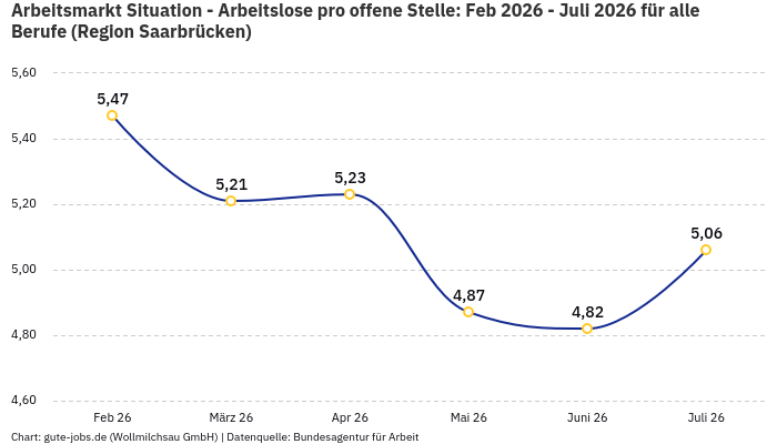 Arbeitsmarkt Situation - Arbeitslose pro offene Stelle: Feb 2026 - Juli 2026 | Für alle Berufe | Region Saarbrücken Arbeitsmarkt Situation - Arbeitslose pro offene Stelle: Feb 2026 - Juli 2026 | Für alle Berufe | Region Saarbrücken