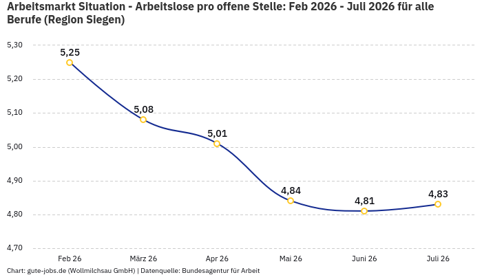 Arbeitsmarkt Situation - Arbeitslose pro offene Stelle: Feb 2026 - Juli 2026 | Für alle Berufe | Region Siegen Arbeitsmarkt Situation - Arbeitslose pro offene Stelle: Feb 2026 - Juli 2026 | Für alle Berufe | Region Siegen