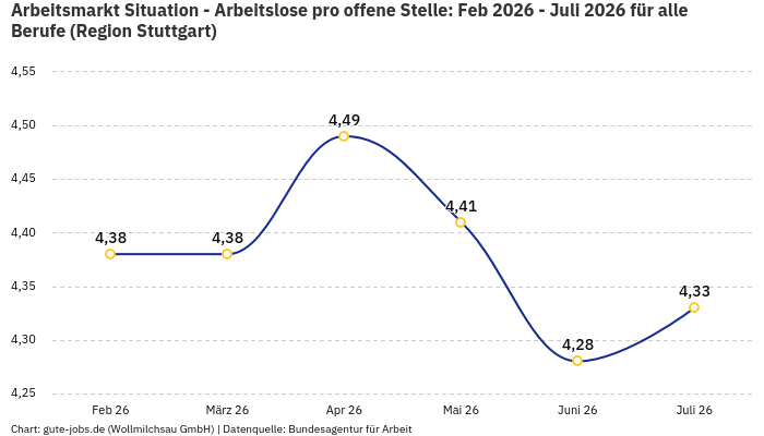 Arbeitsmarkt Situation - Arbeitslose pro offene Stelle: Feb 2026 - Juli 2026 | Für alle Berufe | Region Stuttgart