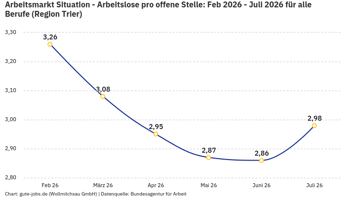 Arbeitsmarkt Situation - Arbeitslose pro offene Stelle: Feb 2026 - Juli 2026 | Für alle Berufe | Region Trier