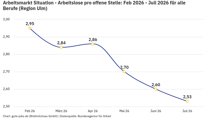 Arbeitsmarkt Situation - Arbeitslose pro offene Stelle: Feb 2026 - Juli 2026 | Für alle Berufe | Region Ulm Arbeitsmarkt Situation - Arbeitslose pro offene Stelle: Feb 2026 - Juli 2026 | Für alle Berufe | Region Ulm