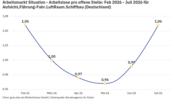 Arbeitsmarkt Situation - Arbeitslose pro offene Stelle: Feb 2026 - Juli 2026 | Für Aufsicht,Führung-Fahr.LuftRaum.Schiffbau | Bundesland Deutschland