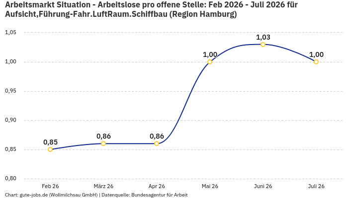 Arbeitsmarkt Situation - Arbeitslose pro offene Stelle: Feb 2026 - Juli 2026 | Für Aufsicht,Führung-Fahr.LuftRaum.Schiffbau | Region Hamburg Arbeitsmarkt Situation - Arbeitslose pro offene Stelle: Feb 2026 - Juli 2026 | Für Aufsicht,Führung-Fahr.LuftRaum.Schiffbau | Region Hamburg