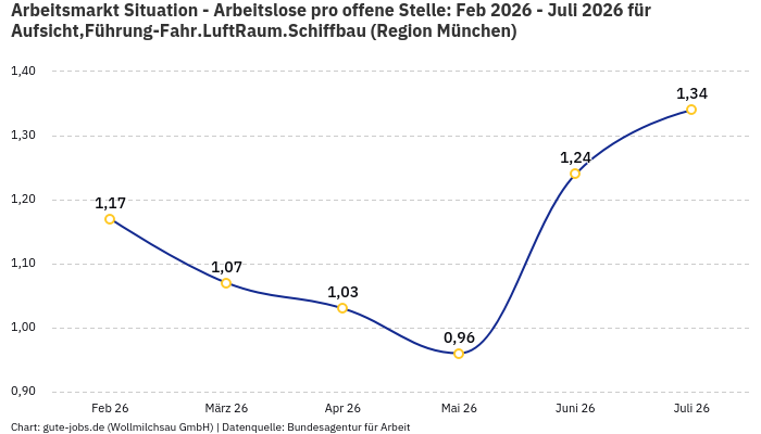 Arbeitsmarkt Situation - Arbeitslose pro offene Stelle: Feb 2026 - Juli 2026 | Für Aufsicht,Führung-Fahr.LuftRaum.Schiffbau | Region München