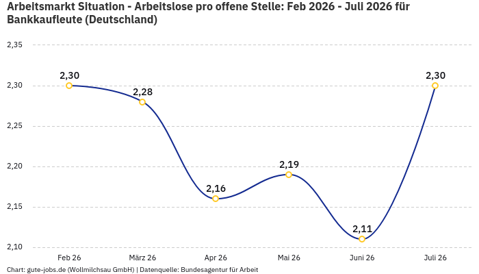 Arbeitsmarkt Situation - Arbeitslose pro offene Stelle: Feb 2026 - Juli 2026 | Für Bankkaufleute | Bundesland Deutschland