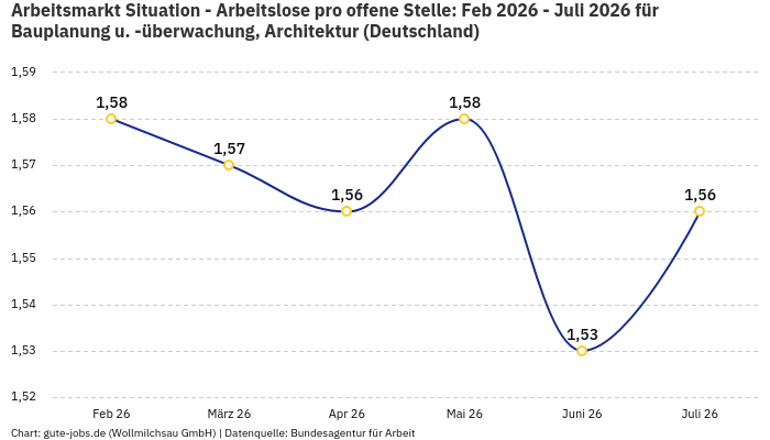 Arbeitsmarkt Situation - Arbeitslose pro offene Stelle: Feb 2026 - Juli 2026 | Für Bauplanung u. -überwachung, Architektur | Bundesland Deutschland