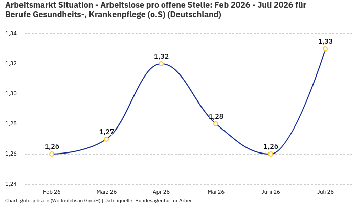 Arbeitsmarkt Situation - Arbeitslose pro offene Stelle: Feb 2026 - Juli 2026 | Für Berufe Gesundheits-, Krankenpflege (o.S) | Bundesland Deutschland Arbeitsmarkt Situation - Arbeitslose pro offene Stelle: Feb 2026 - Juli 2026 | Für Berufe Gesundheits-, Krankenpflege (o.S) | Bundesland Deutschland