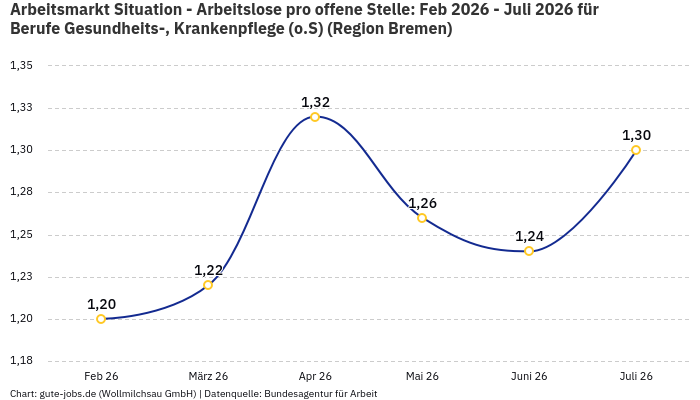 Arbeitsmarkt Situation - Arbeitslose pro offene Stelle: Feb 2026 - Juli 2026 | Für Berufe Gesundheits-, Krankenpflege (o.S) | Region Bremen