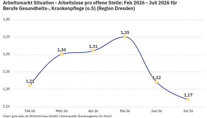 Arbeitsmarkt Situation - Arbeitslose pro offene Stelle: Feb 2026 - Juli 2026 | Für Berufe Gesundheits-, Krankenpflege (o.S) | Region Dresden Arbeitsmarkt Situation - Arbeitslose pro offene Stelle: Feb 2026 - Juli 2026 | Für Berufe Gesundheits-, Krankenpflege (o.S) | Region Dresden