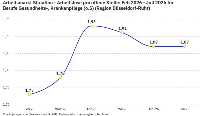 Arbeitsmarkt Situation - Arbeitslose pro offene Stelle: Feb 2026 - Juli 2026 | Für Berufe Gesundheits-, Krankenpflege (o.S) | Region Düsseldorf-Ruhr Arbeitsmarkt Situation - Arbeitslose pro offene Stelle: Feb 2026 - Juli 2026 | Für Berufe Gesundheits-, Krankenpflege (o.S) | Region Düsseldorf-Ruhr