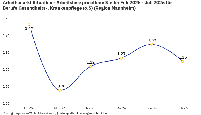 Arbeitsmarkt Situation - Arbeitslose pro offene Stelle: Feb 2026 - Juli 2026 | Für Berufe Gesundheits-, Krankenpflege (o.S) | Region Mannheim