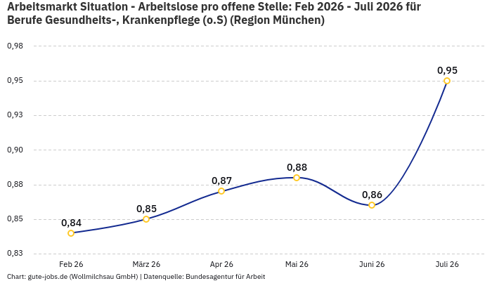 Arbeitsmarkt Situation - Arbeitslose pro offene Stelle: Feb 2026 - Juli 2026 | Für Berufe Gesundheits-, Krankenpflege (o.S) | Region München