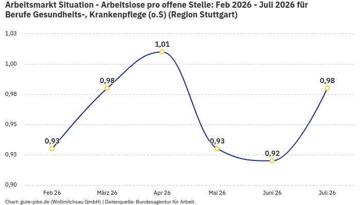 Arbeitsmarkt Situation - Arbeitslose pro offene Stelle: Feb 2026 - Juli 2026 | Für Berufe Gesundheits-, Krankenpflege (o.S) | Region Stuttgart Arbeitsmarkt Situation - Arbeitslose pro offene Stelle: Feb 2026 - Juli 2026 | Für Berufe Gesundheits-, Krankenpflege (o.S) | Region Stuttgart