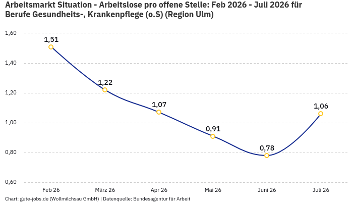 Arbeitsmarkt Situation - Arbeitslose pro offene Stelle: Feb 2026 - Juli 2026 | Für Berufe Gesundheits-, Krankenpflege (o.S) | Region Ulm