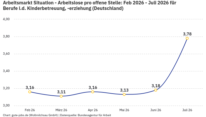 Arbeitsmarkt Situation - Arbeitslose pro offene Stelle: Feb 2026 - Juli 2026 | Für Berufe i.d. Kinderbetreuung, -erziehung | Bundesland Deutschland