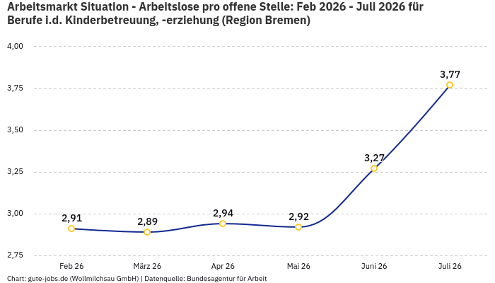 Arbeitsmarkt Situation - Arbeitslose pro offene Stelle: Feb 2026 - Juli 2026 | Für Berufe i.d. Kinderbetreuung, -erziehung | Region Bremen