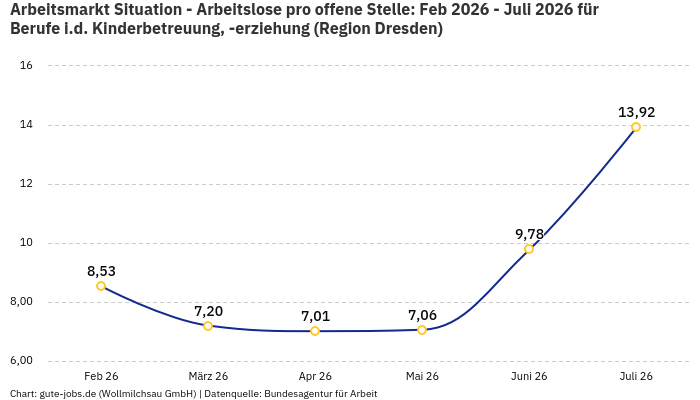 Arbeitsmarkt Situation - Arbeitslose pro offene Stelle: Feb 2026 - Juli 2026 | Für Berufe i.d. Kinderbetreuung, -erziehung | Region Dresden