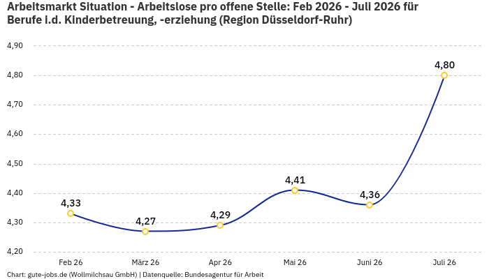 Arbeitsmarkt Situation - Arbeitslose pro offene Stelle: Feb 2026 - Juli 2026 | Für Berufe i.d. Kinderbetreuung, -erziehung | Region Düsseldorf-Ruhr Arbeitsmarkt Situation - Arbeitslose pro offene Stelle: Feb 2026 - Juli 2026 | Für Berufe i.d. Kinderbetreuung, -erziehung | Region Düsseldorf-Ruhr