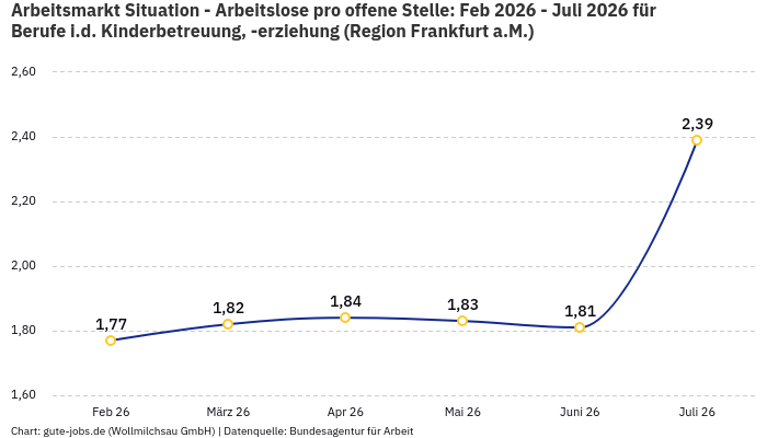Arbeitsmarkt Situation - Arbeitslose pro offene Stelle: Feb 2026 - Juli 2026 | Für Berufe i.d. Kinderbetreuung, -erziehung | Region Frankfurt a.M. Arbeitsmarkt Situation - Arbeitslose pro offene Stelle: Feb 2026 - Juli 2026 | Für Berufe i.d. Kinderbetreuung, -erziehung | Region Frankfurt a.M.