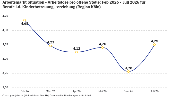 Arbeitsmarkt Situation - Arbeitslose pro offene Stelle: Feb 2026 - Juli 2026 | Für Berufe i.d. Kinderbetreuung, -erziehung | Region Köln Arbeitsmarkt Situation - Arbeitslose pro offene Stelle: Feb 2026 - Juli 2026 | Für Berufe i.d. Kinderbetreuung, -erziehung | Region Köln