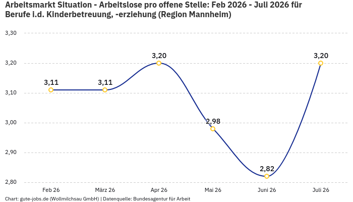 Arbeitsmarkt Situation - Arbeitslose pro offene Stelle: Feb 2026 - Juli 2026 | Für Berufe i.d. Kinderbetreuung, -erziehung | Region Mannheim