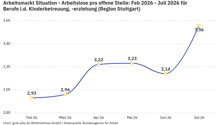 Arbeitsmarkt Situation - Arbeitslose pro offene Stelle: Feb 2026 - Juli 2026 | Für Berufe i.d. Kinderbetreuung, -erziehung | Region Stuttgart Arbeitsmarkt Situation - Arbeitslose pro offene Stelle: Feb 2026 - Juli 2026 | Für Berufe i.d. Kinderbetreuung, -erziehung | Region Stuttgart