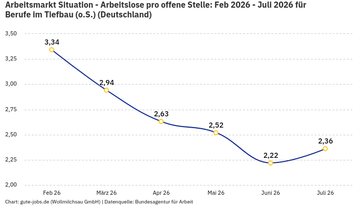 Arbeitsmarkt Situation - Arbeitslose pro offene Stelle: Feb 2026 - Juli 2026 | Für Berufe im Tiefbau (o.S.) | Bundesland Deutschland