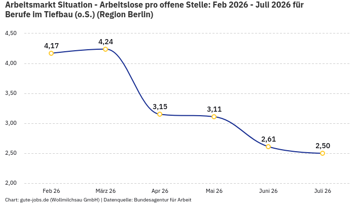 Arbeitsmarkt Situation - Arbeitslose pro offene Stelle: Feb 2026 - Juli 2026 | Für Berufe im Tiefbau (o.S.) | Region Berlin
