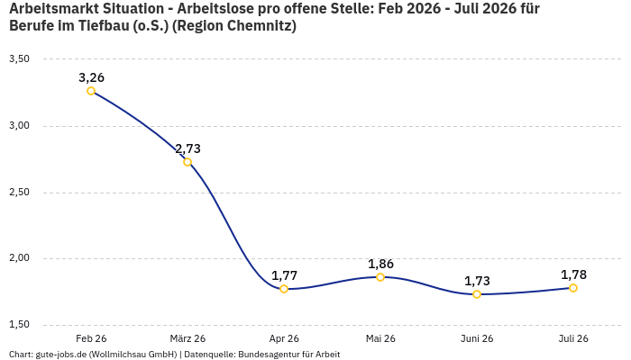 Arbeitsmarkt Situation - Arbeitslose pro offene Stelle: Feb 2026 - Juli 2026 | Für Berufe im Tiefbau (o.S.) | Region Chemnitz