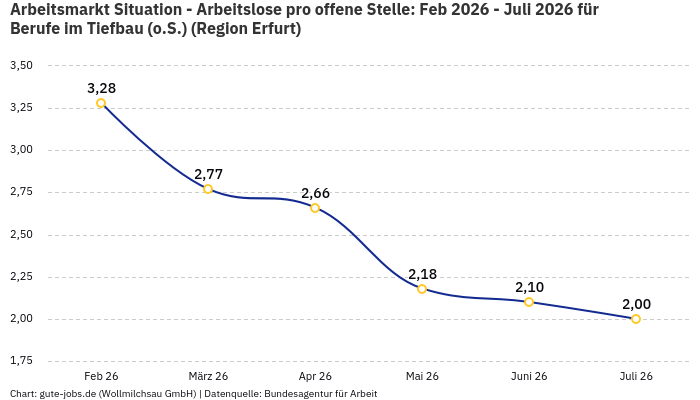 Arbeitsmarkt Situation - Arbeitslose pro offene Stelle: Feb 2026 - Juli 2026 | Für Berufe im Tiefbau (o.S.) | Region Erfurt