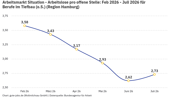 Arbeitsmarkt Situation - Arbeitslose pro offene Stelle: Feb 2026 - Juli 2026 | Für Berufe im Tiefbau (o.S.) | Region Hamburg