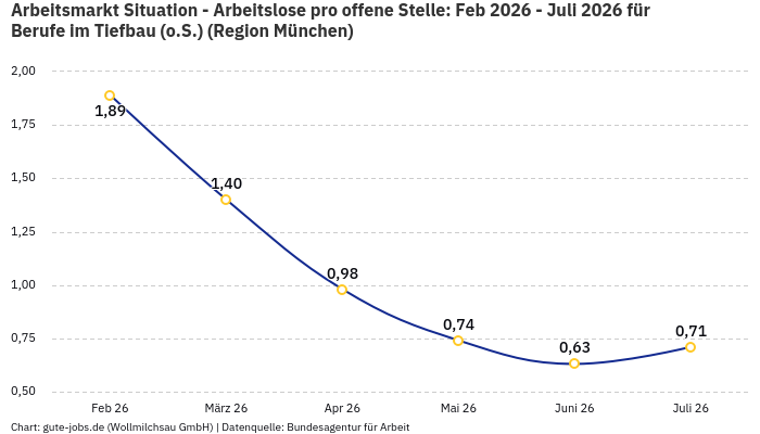 Arbeitsmarkt Situation - Arbeitslose pro offene Stelle: Feb 2026 - Juli 2026 | Für Berufe im Tiefbau (o.S.) | Region München