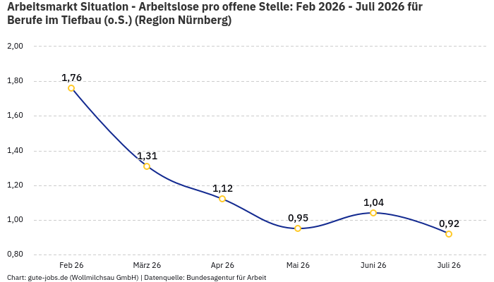 Arbeitsmarkt Situation - Arbeitslose pro offene Stelle: Feb 2026 - Juli 2026 | Für Berufe im Tiefbau (o.S.) | Region Nürnberg