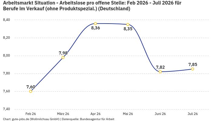 Arbeitsmarkt Situation - Arbeitslose pro offene Stelle: Feb 2026 - Juli 2026 | Für Berufe im Verkauf (ohne Produktspezial.) | Bundesland Deutschland