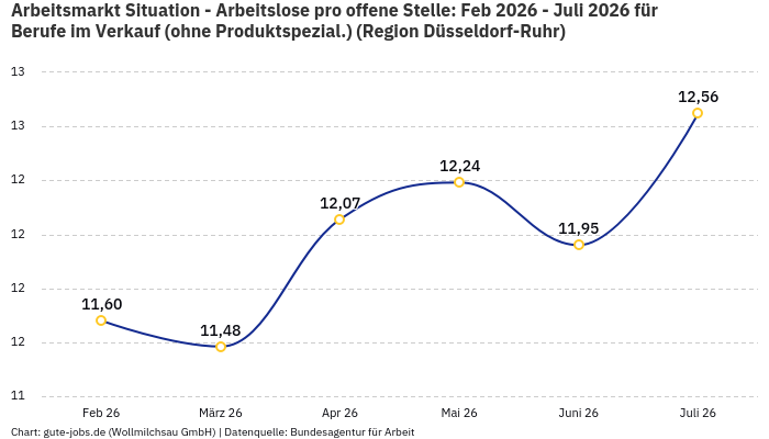 Arbeitsmarkt Situation - Arbeitslose pro offene Stelle: Feb 2026 - Juli 2026 | Für Berufe im Verkauf (ohne Produktspezial.) | Region Düsseldorf-Ruhr Arbeitsmarkt Situation - Arbeitslose pro offene Stelle: Feb 2026 - Juli 2026 | Für Berufe im Verkauf (ohne Produktspezial.) | Region Düsseldorf-Ruhr