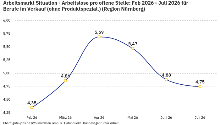 Arbeitsmarkt Situation - Arbeitslose pro offene Stelle: Feb 2026 - Juli 2026 | Für Berufe im Verkauf (ohne Produktspezial.) | Region Nürnberg
