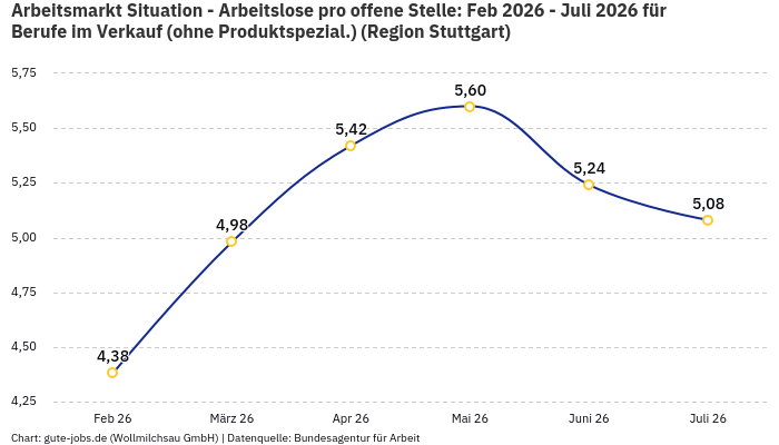 Arbeitsmarkt Situation - Arbeitslose pro offene Stelle: Feb 2026 - Juli 2026 | Für Berufe im Verkauf (ohne Produktspezial.) | Region Stuttgart Arbeitsmarkt Situation - Arbeitslose pro offene Stelle: Feb 2026 - Juli 2026 | Für Berufe im Verkauf (ohne Produktspezial.) | Region Stuttgart